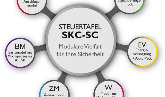 Steuertafel SKC-SC Modulare Vielfalt für Ihre Sicherheit